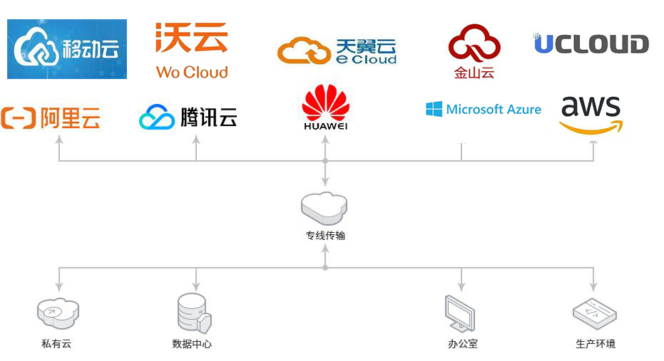 企業(yè)云專(zhuān)線(xiàn)